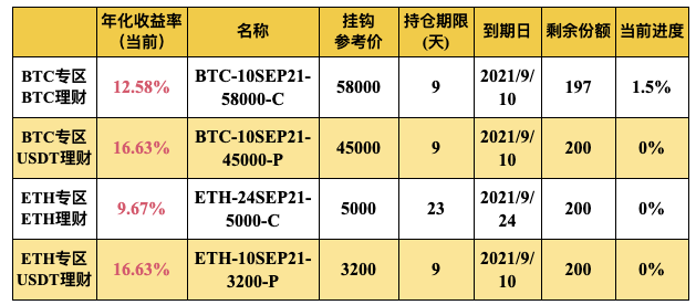 Gate.io 双币宝BTC、ETH专区上线理财新品(2-23天期)