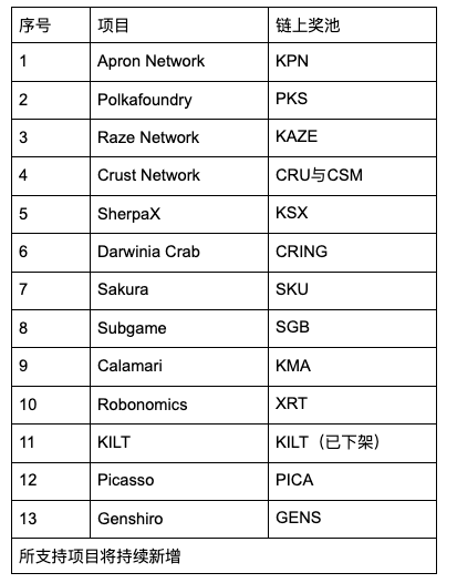 Gate.io 关于KILT竞拍票数达上限，已下架“锁仓KSM赚KILT”理财公告