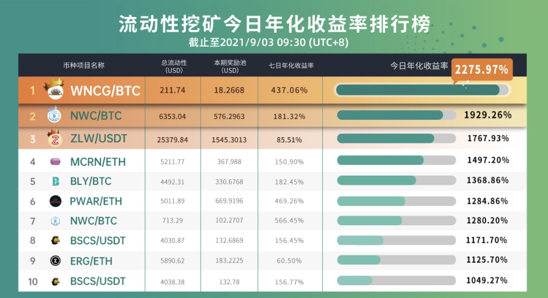 Gate.io 已开启NAFT，WHALE，AGS，PNG，PRQ 新版流动性矿池奖励（自动做市商AMM模式），今日年化收益率高达3,108.28%