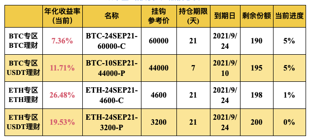 Gate.io 双币宝BTC、ETH专区上线理财新品(7-21天期)