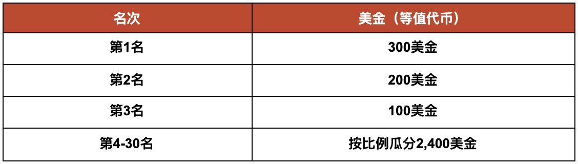 Gate.io “流动性挖矿”竞技周，玩法、惊喜不重样