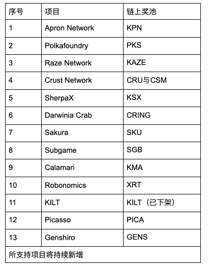 Gate.io 支持一键参与KSM插槽拍卖活动火热进行中（目前Calamari和Genshiro领先）