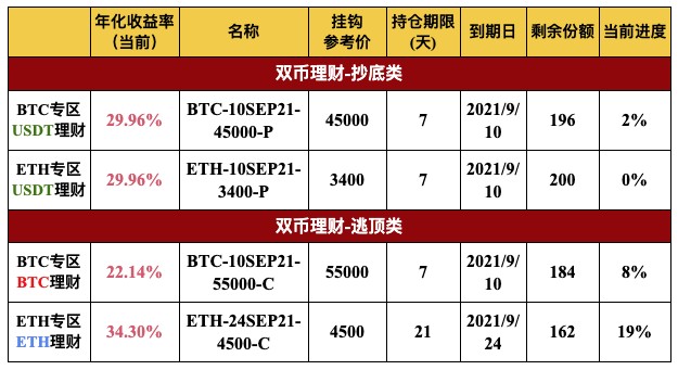 Gate.io 双币宝BTC、ETH专区上线理财新品(7-21天期)