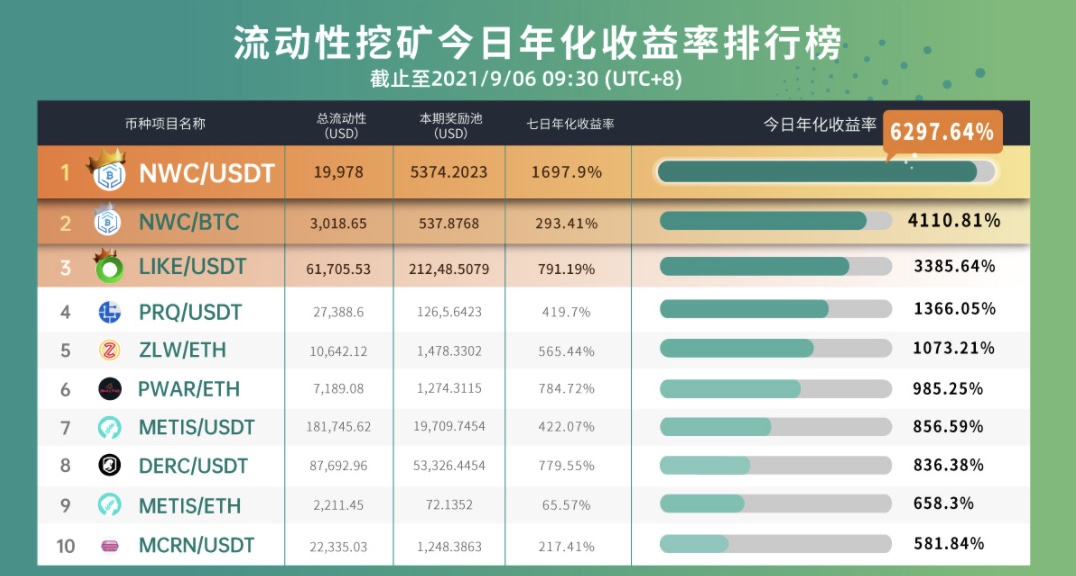 Gate.io 已开启REVO/USDT、REVO/ETH、REVO/BTC新版流动性矿池奖励（自动做市商AMM模式），新增额外限时奖励24,899 REVO