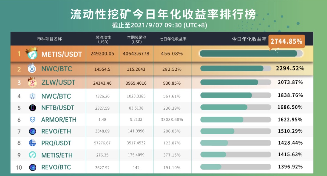 Gate.io 已开启ARMOR，CGG，JULD，AME，BIFIF新版流动性矿池奖励（自动做市商AMM模式），今日年化收益率高达1,608.17%