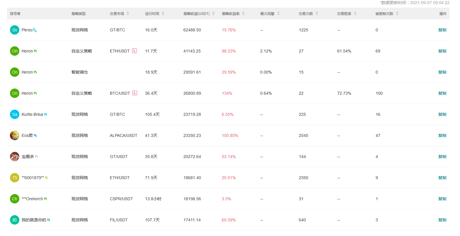 Gate.io 今日智能量化收益排行，最高总收益62488.5 USDT