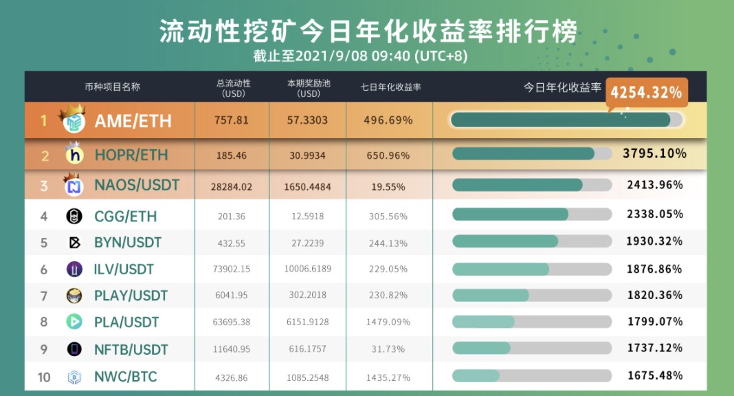 Gate.io 已开启BBANK/USDT、BBANK/ETH、BBANK/BTC新版流动性矿池奖励（自动做市商AMM模式），各新增额外限时奖励117,998 BBANK