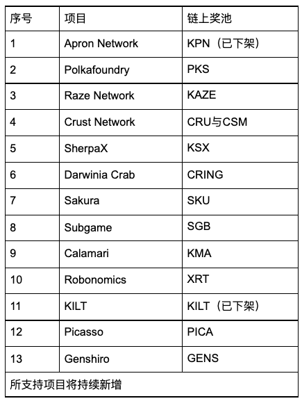 Gate.io 关于Kpron Network（KPN）项目暂退卡槽拍卖，已下架“锁仓KSM赚KPN”理财公告