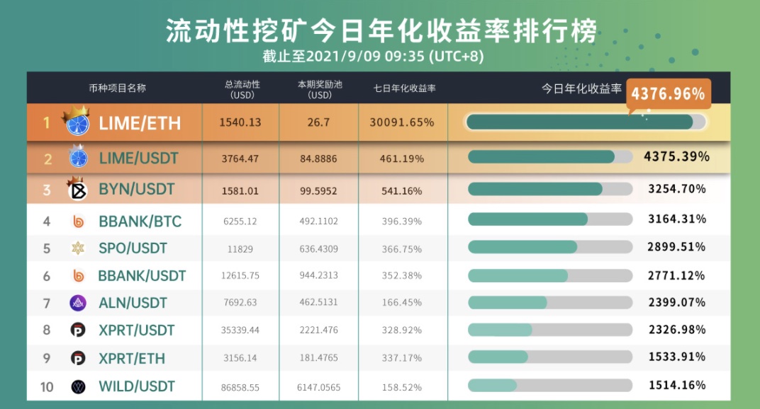 Gate.io 已开启LIME，DLTA，ARES，XPRT，STAR新版流动性矿池奖励（自动做市商AMM模式），今日年化收益率高达2,297.8%
