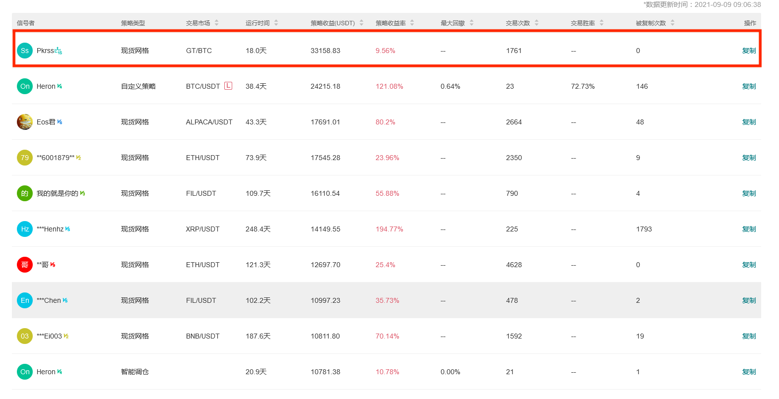 Gate.io 今日智能量化收益排行，最高总收益33158.83 USDT