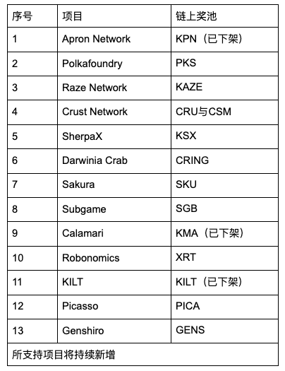 Gate.io 支持一键参与KSM插槽拍卖活动火热进行中（目前Genshiro领先）