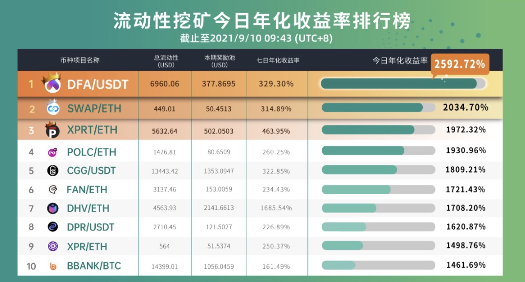 Gate.io 已开启POLC，BLANKV2，DUCK，DPR，DPET新版流动性矿池奖励（自动做市商AMM模式），今日年化收益率高达2,172.86%
