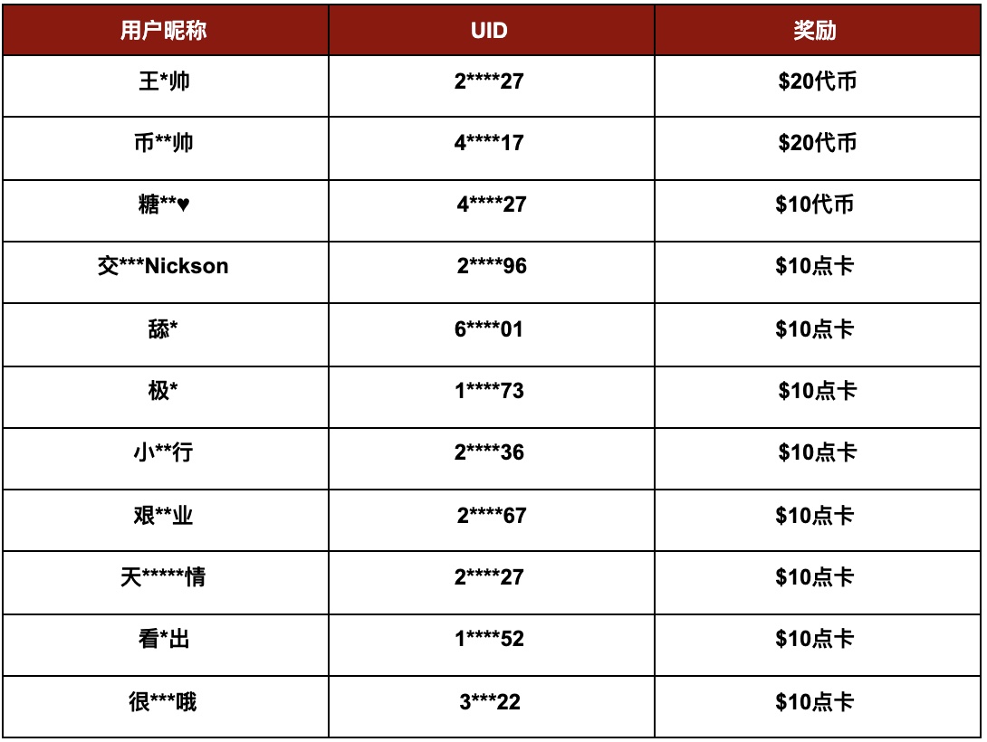 Gate.io 每周二币圈“最强大脑”活动（第四期）结果及发奖公告