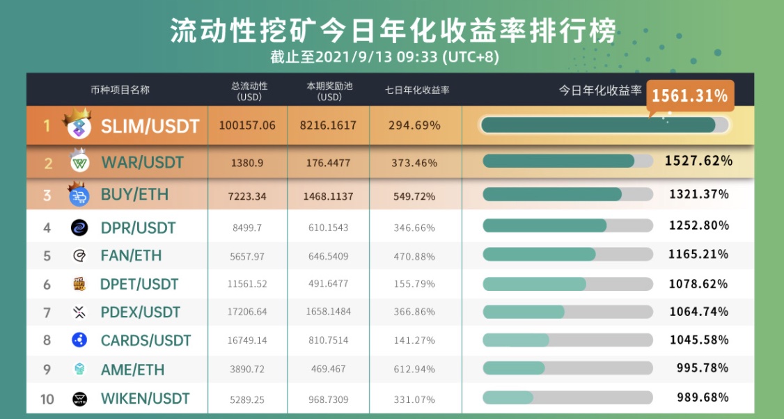 Gate.io 已开启CARDS，FINE，DFYN，SLIM，CWS新版流动性矿池奖励（自动做市商AMM模式），今日年化收益率高达1,450.89%