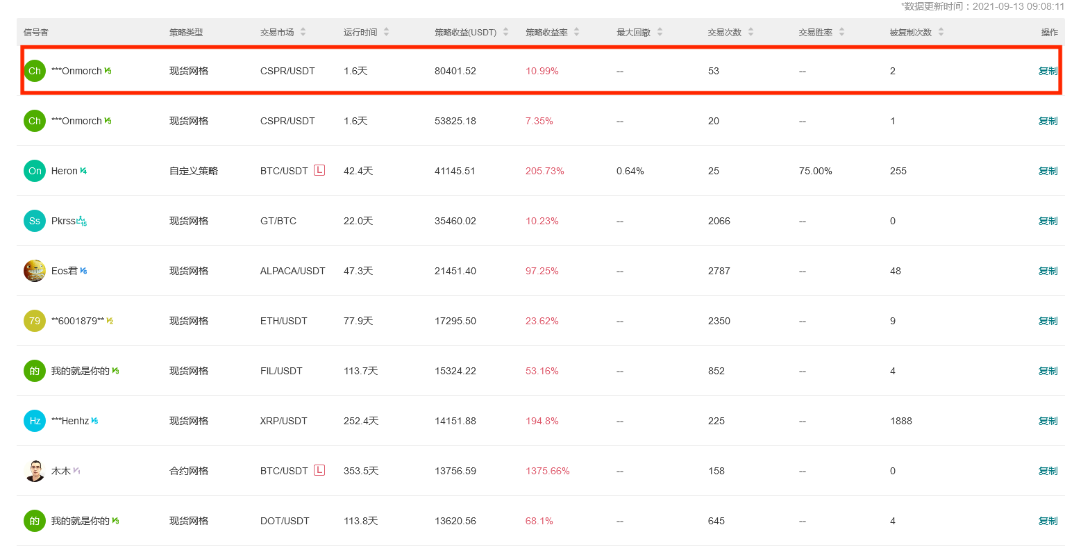  Gate.io 今日智能量化收益排行，最高总收益80401.52 USDT