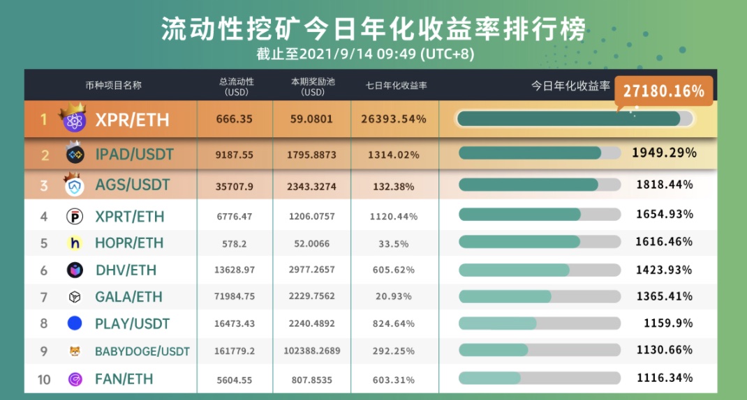 Gate.io 已开启DHV，CUDOS，NMT，OPA，LAYER新版流动性矿池奖励（自动做市商AMM模式），今日年化收益率高达1,427.12%