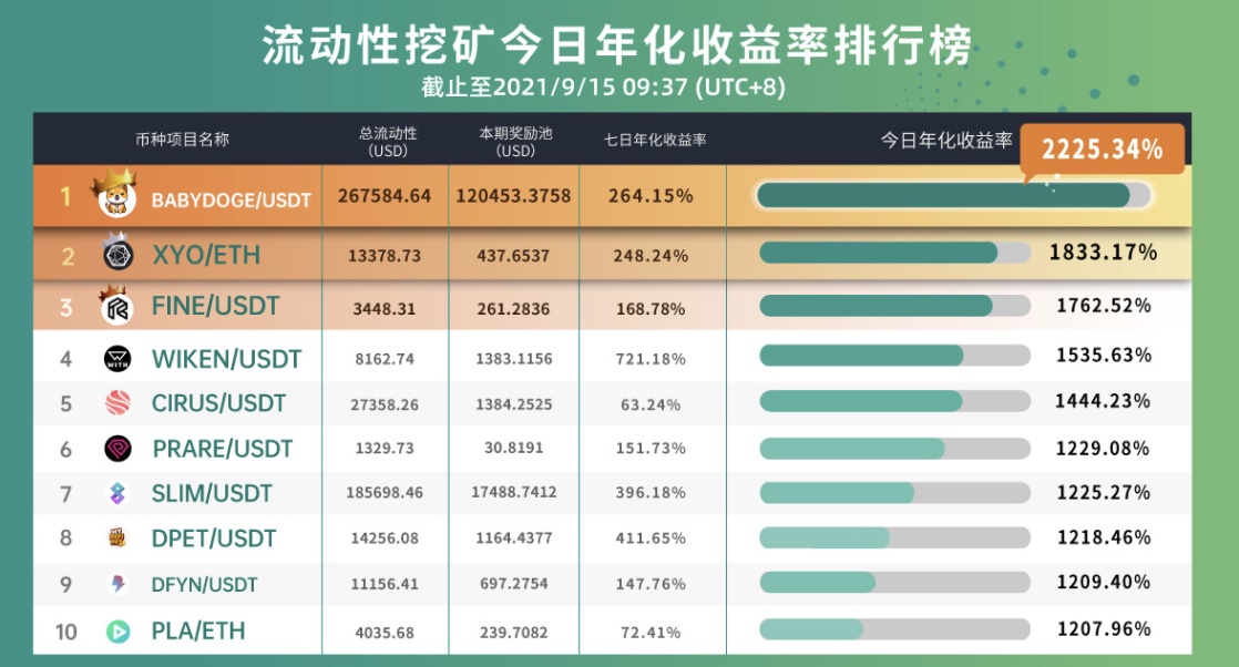 Gate.io 已开启HID/USDT新版流动性矿池奖励（自动做市商AMM模式），新增额外限时奖励26,358HID