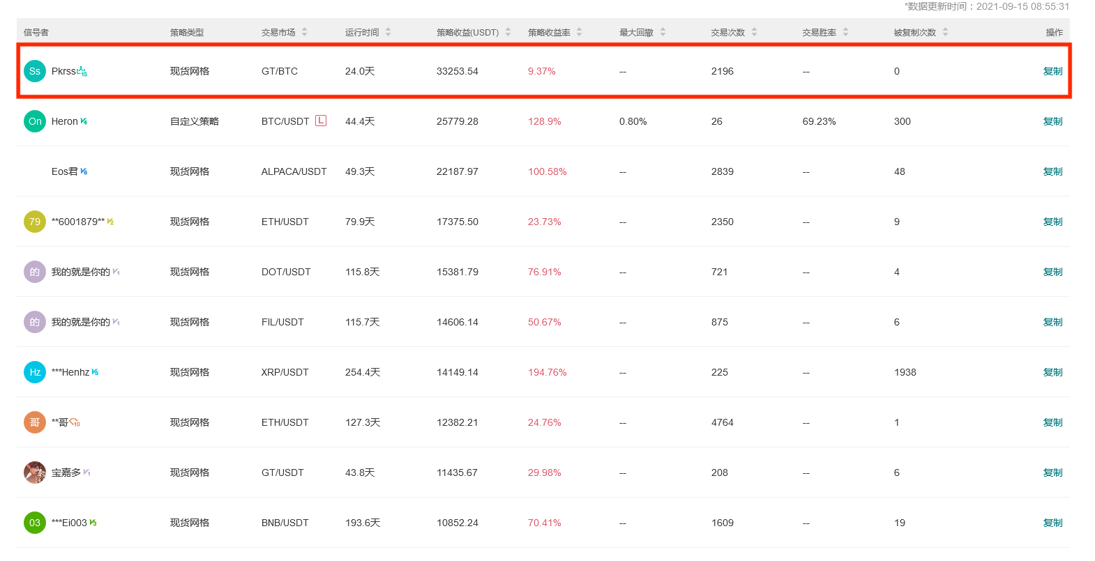 Gate.io 今日智能量化收益排行，最高总收益80401.52 USDT