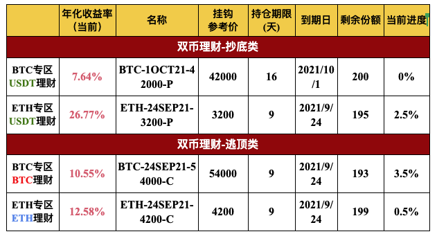 Gate.io 双币宝BTC、ETH专区上线理财新品（2-16天期）