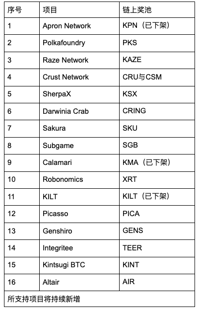Gate.io 质押KSM,一键参与KSM插槽拍卖活动公告 (AIR新项目上线)