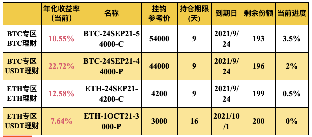 Gate.io 双币宝BTC、ETH专区上线理财新品（2-16天期）