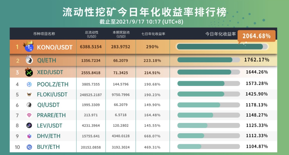 Gate.io 已开启LEV，HERO，KONO，XED，POOLZ新版流动性矿池奖励（自动做市商AMM模式），今日年化收益率高达1,855.68%