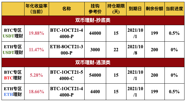 Gate.io 双币宝BTC、ETH专区上线理财新品(2-22天期)