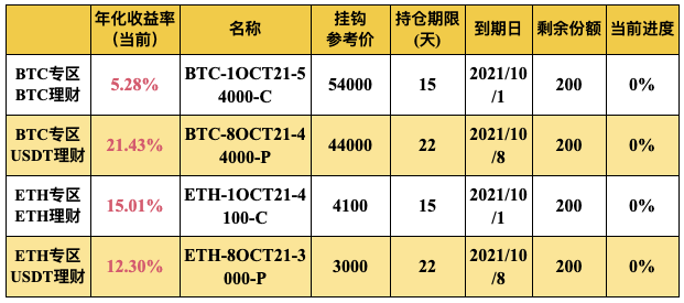 Gate.io 双币宝BTC、ETH专区上线理财新品(2-22天期)
