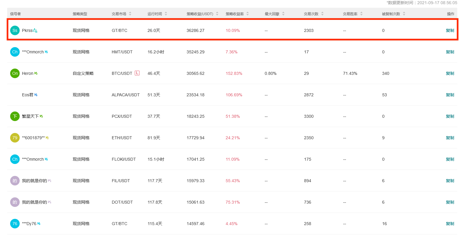  Gate.io 今日智能量化收益排行，最高总收益3345296.65 USDT