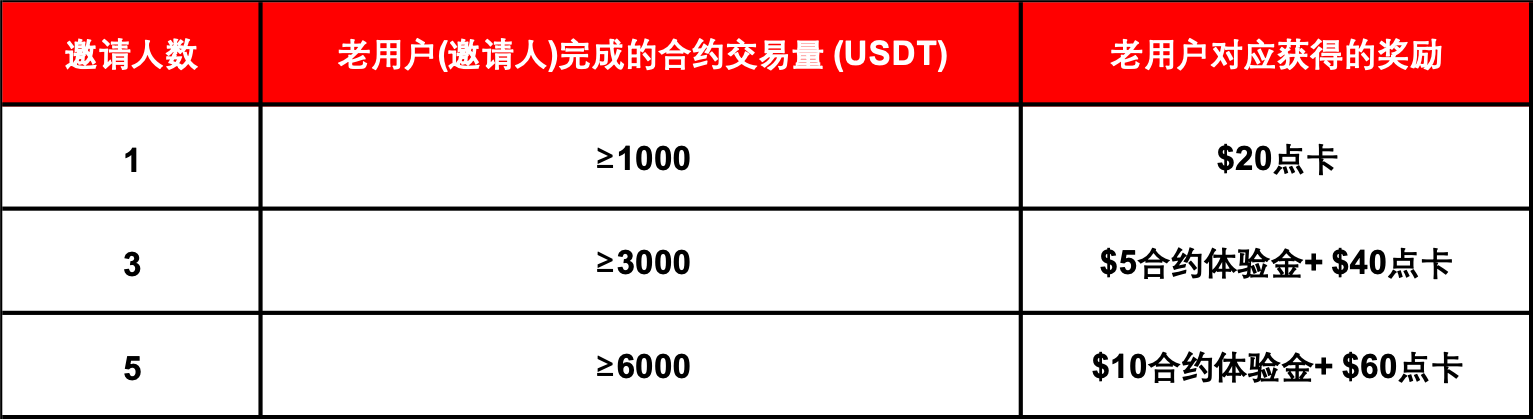 Gate.io合约新手福利，赢$30,000奖池，抽iPhone 13