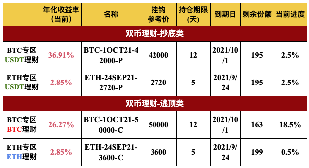 Gate.io 双币宝BTC、ETH专区上线理财新品（2-19天期）