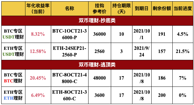 Gate.io 双币宝BTC、ETH专区上线理财新品(3-17天期)