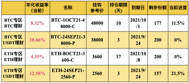 Gate.io 双币宝BTC、ETH专区上线理财新品(3-17天期)