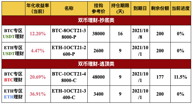Gate.io 双币宝BTC、ETH专区上线理财新品（2-16天期）