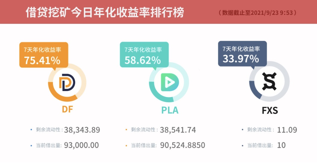 Gate.io 上线单币借贷挖矿,今日年化收益率达75.41%