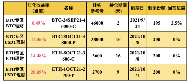 Gate.io 双币宝BTC、ETH专区上线理财新品（2-16天期）