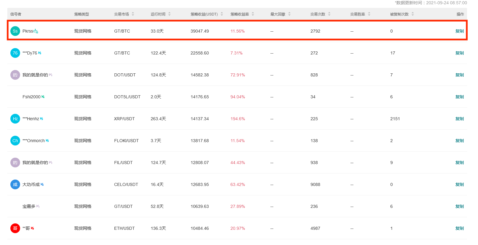  Gate.io 今日智能量化收益排行，最高总收益39047.49 USDT
