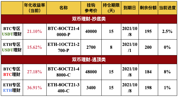 Gate.io 双币宝BTC、ETH专区上线理财新品(2-15天期)