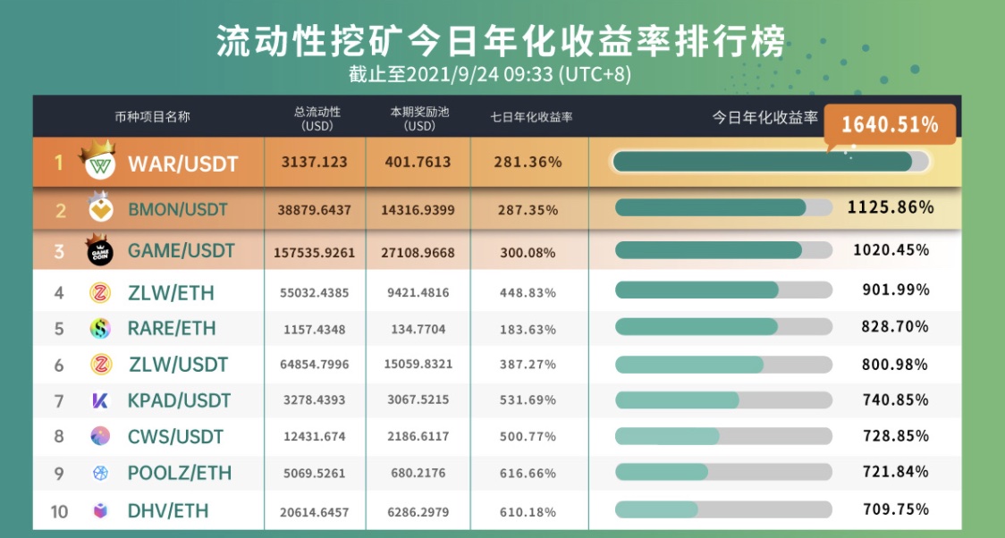 Gate.io 已开启CTRC/USDT新版流动性矿池奖励（自动做市商AMM模式），新增额外限时奖励27,520 CTRC