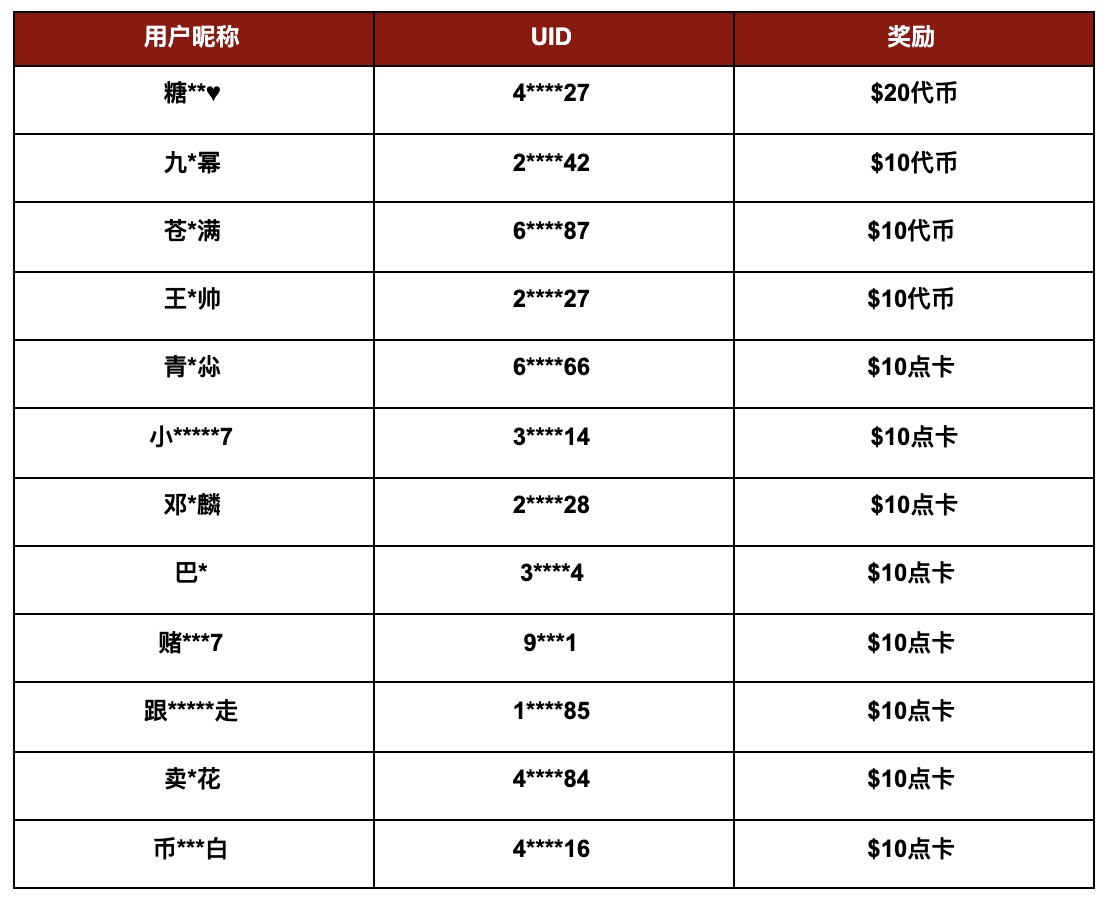 Gate.io 每周二币圈“最强大脑”活动（第六期）结果及发奖公告