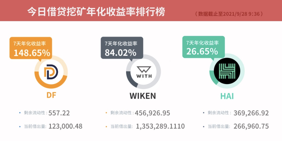 Gate.io借贷挖矿7天年化收益率达148.65%