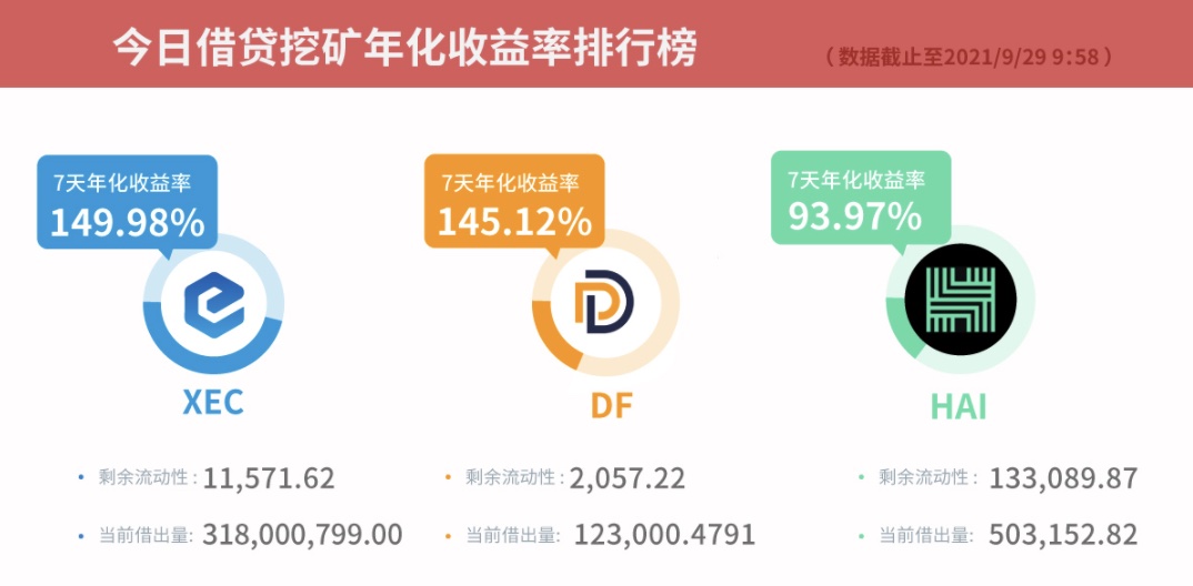 Gate.io借贷挖矿7天年化收益率达149.98%