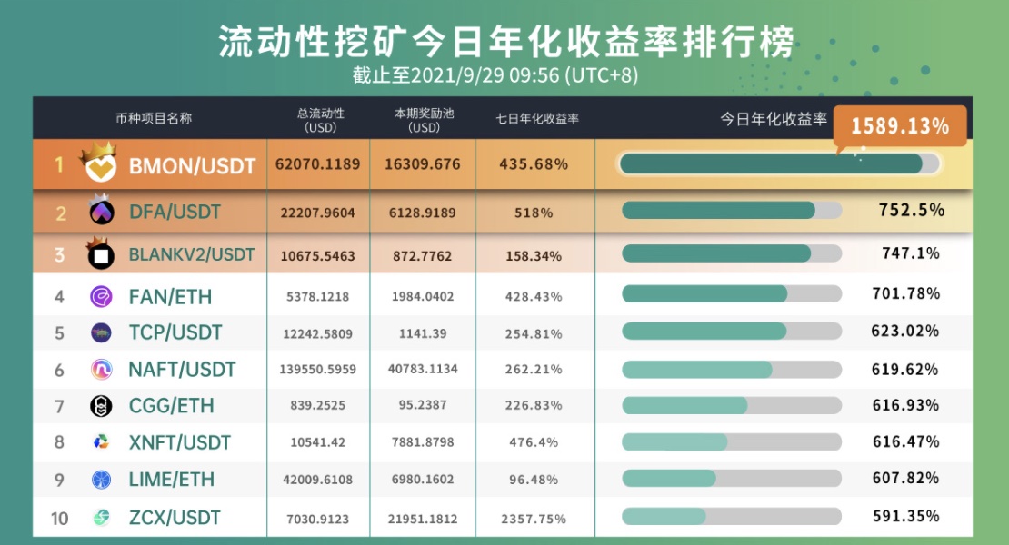 Gate.io 已开启VEMP/USDT新版流动性矿池奖励（自动做市商AMM模式），新增额外限时奖励176,055 VEMP