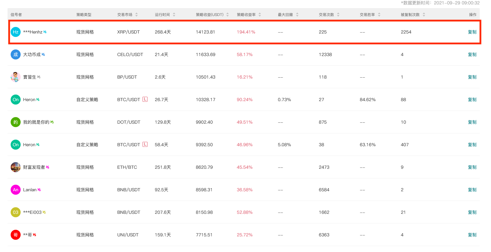 Gate.io 今日智能量化收益排行，最高总收益14123.81 USDT