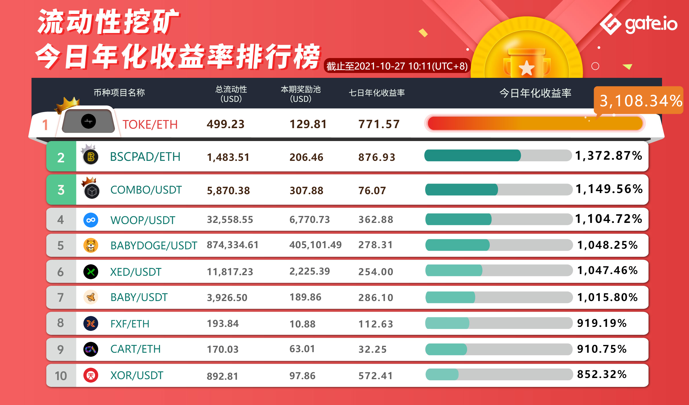Gate.io 已开启FLOKI、ANY、FOREX、GUM、NFTD 新版流动性矿池奖励(自动做市商AMM模式),今日年化收益率高达832.12%