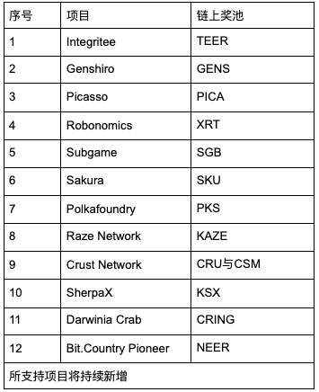 Gate.io 质押KSM,一键参与KSM插槽拍卖活动公告 (NEER新项目上线)