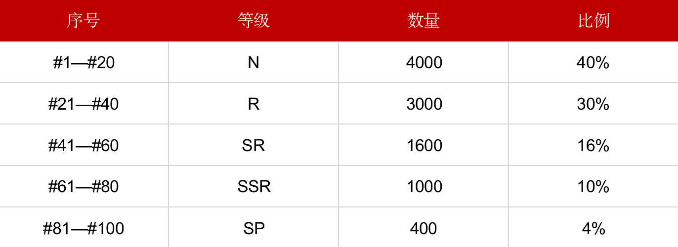 Losercoin 全职业系列NFT盲盒再创新高,第三阶段盲盒10月29日重磅上线
