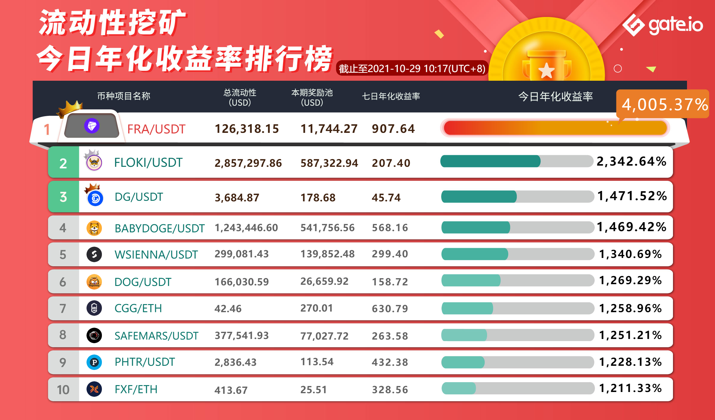Gate.io 已开启CYS、ISP、DOWS、FRA、CBK 新版流动性矿池奖励(自动做市商AMM模式),今日年化收益率高达5240.82%