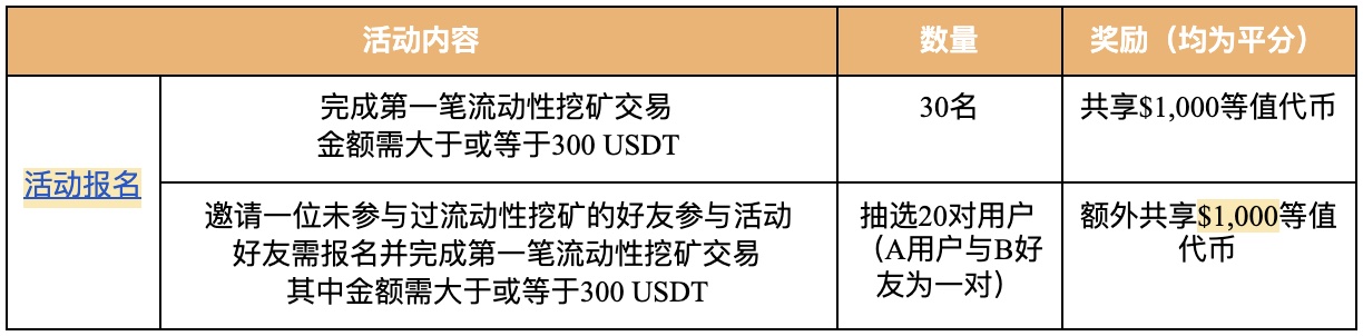 Gate.io 流动性挖矿挑战赛(一):挖矿新手体验赛,赢双份奖金