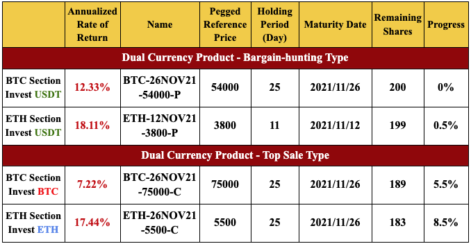 New Financial Product Launches at Gate.io: Dual Currency Products BTC & ETH Section(2to 25 Holding Days)